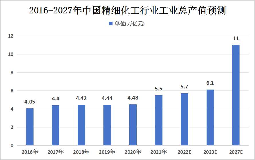 中国精细化工行业发展现状